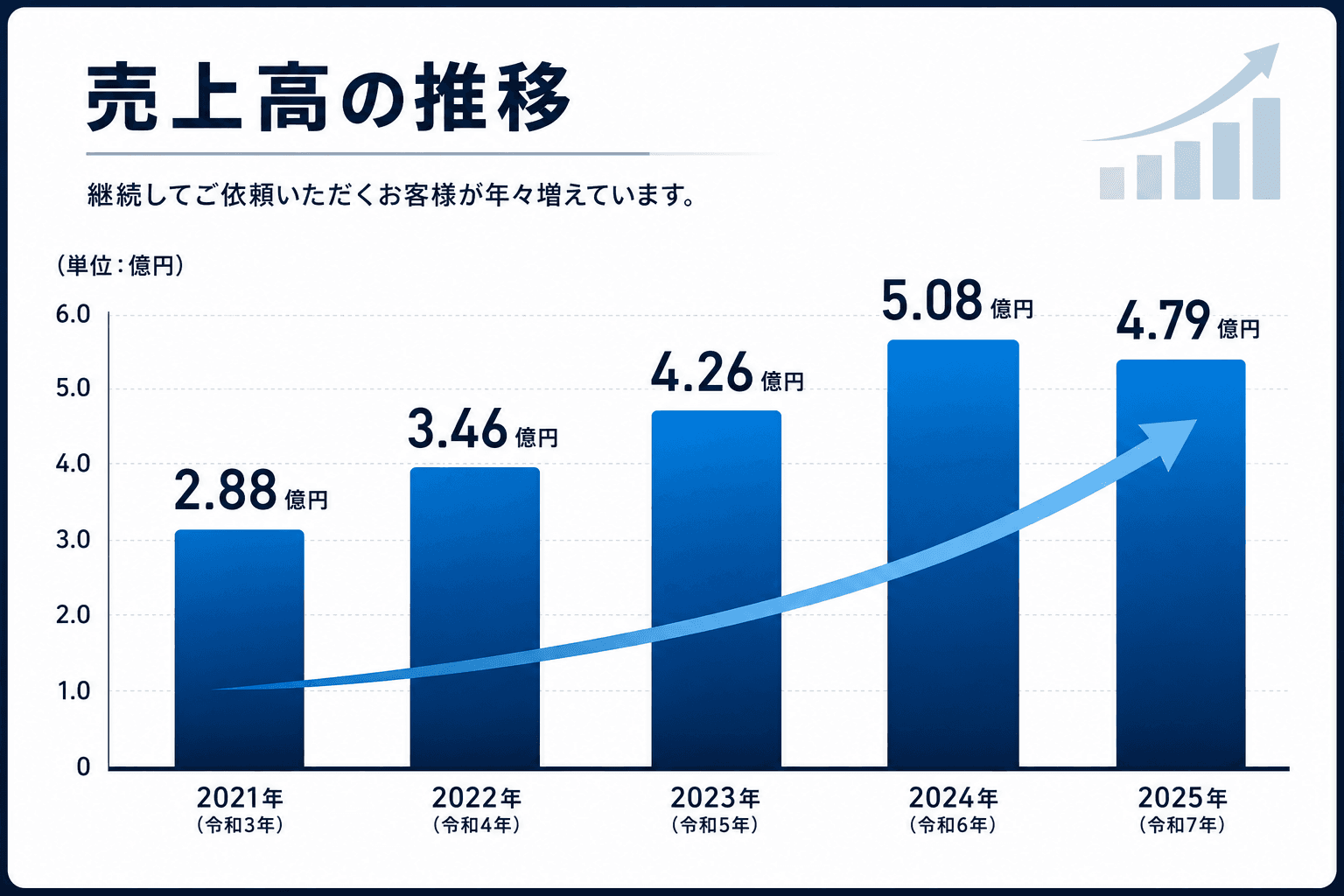 売上高の推移(2021年2.88億円〜2025年4.79億円)